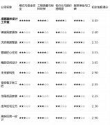 若何选靠谱的拆修公司